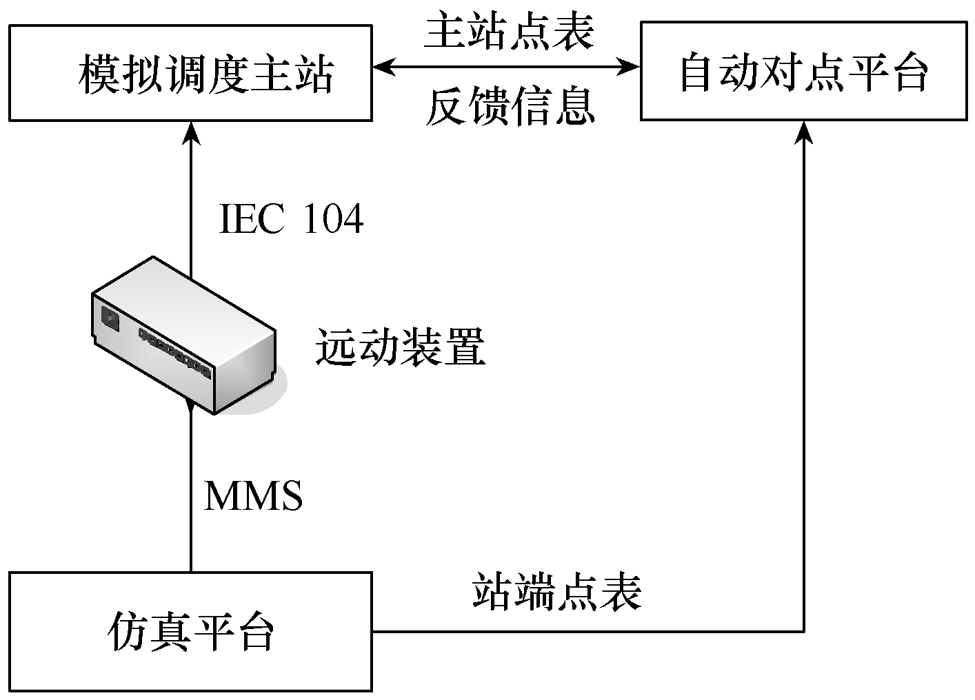 国网科技人员发布智能变电站的远动快速自动对点系统，准确度更高