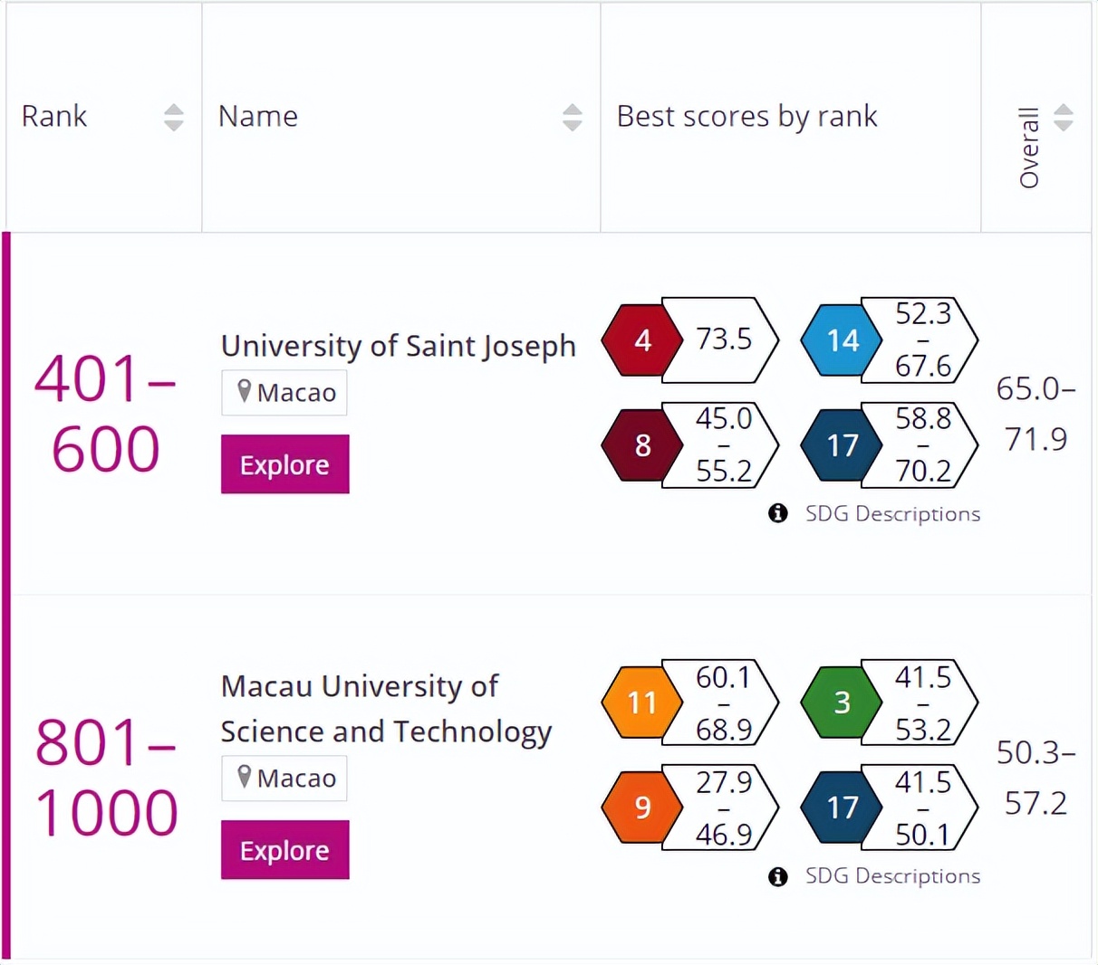 2022THE世界大学影响力排名发布！内地20所院校上榜