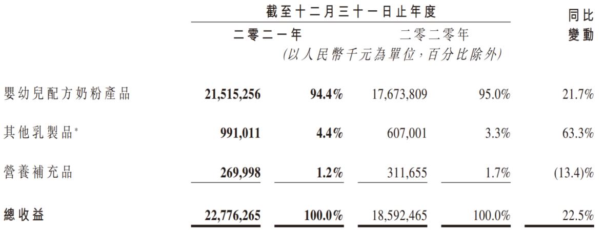 飞鹤高增长不再：2021年增收不增利，市值蒸发千亿，品牌力失效？