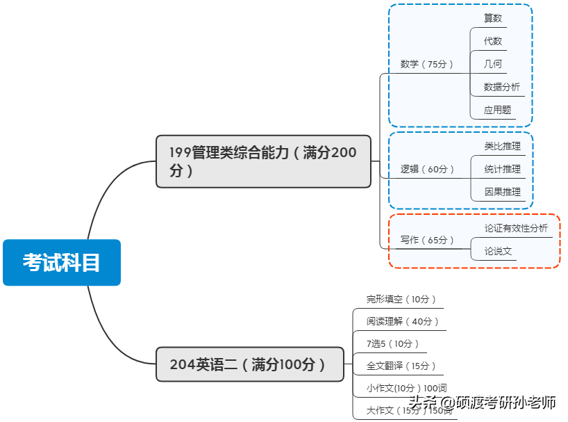MPA——公共管理——上海篇