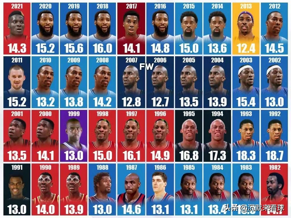 罗德曼保持哪些nba纪录(NBA最近40年每个赛季篮板王：罗德曼连续七次篮板王成为纪录)