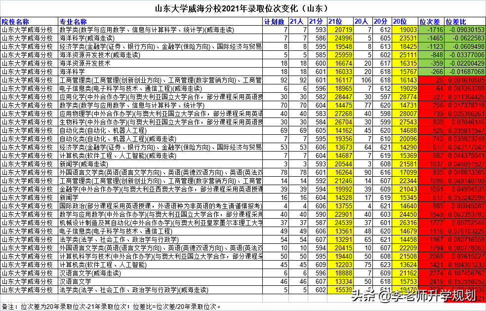 山东新高考志愿填报干货：985高校近两年录取分数线位次对比