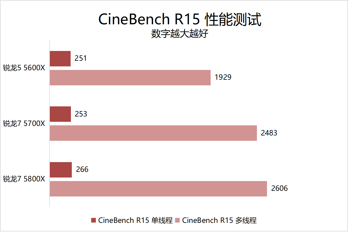 主流价位段优质新选择！AMD 锐龙 7 5700X 处理器首发评测