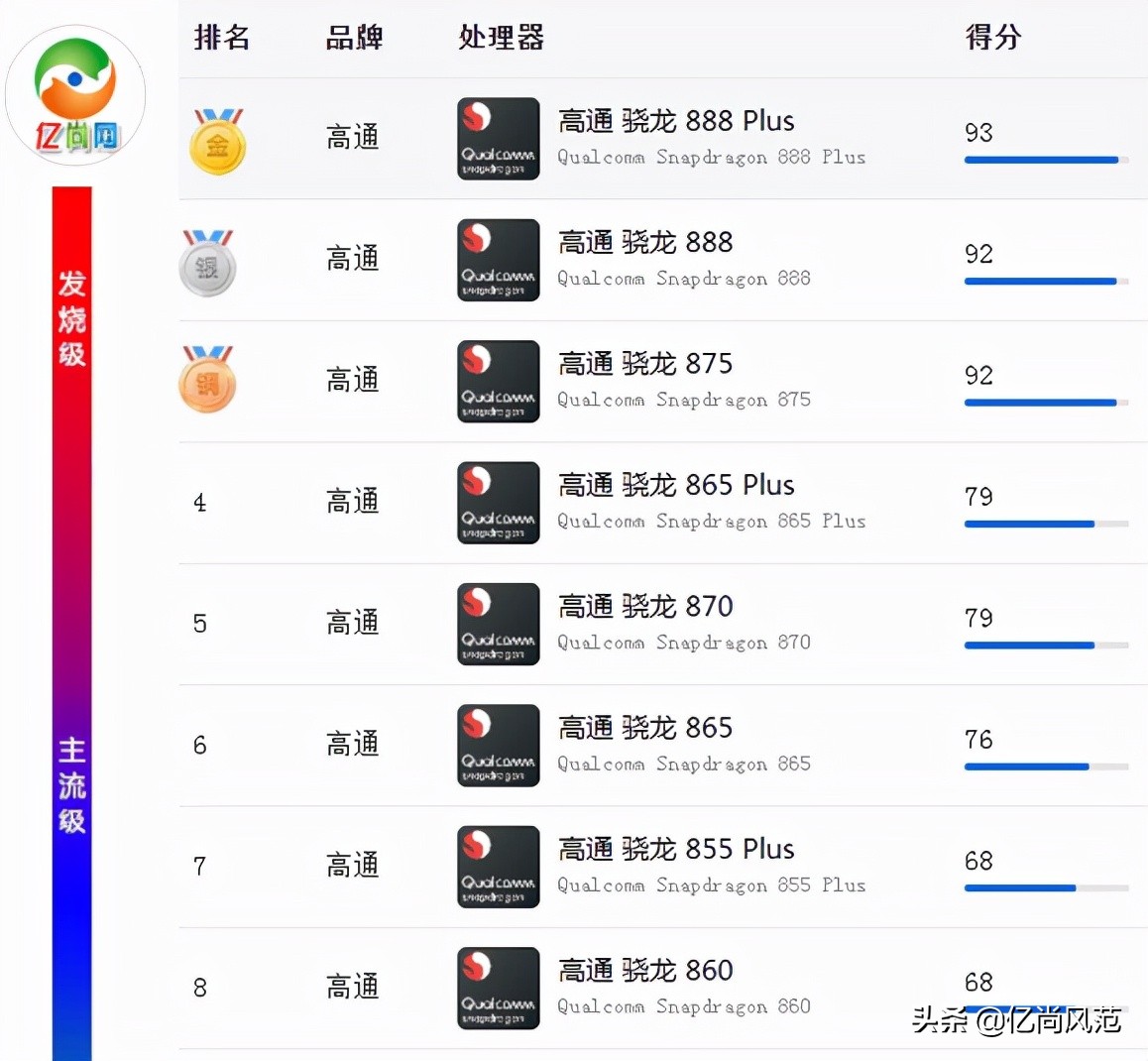 岁末年初高通骁龙处理器排名出炉！跑分锁定八强骁龙888Plus夺冠