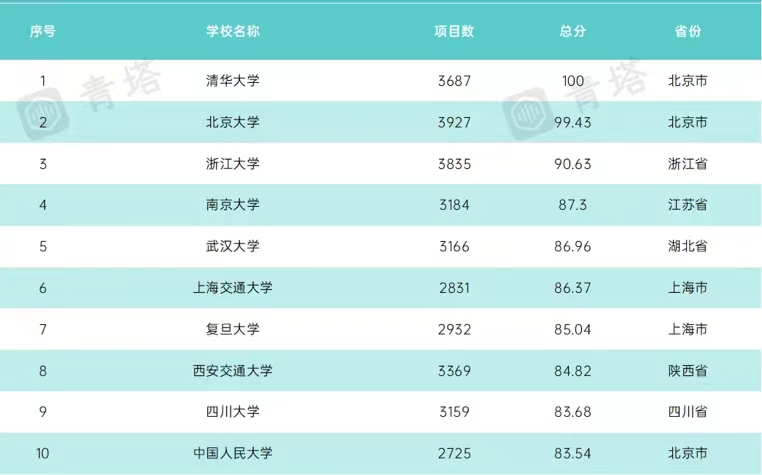 2021年中国本科高校教学水平300强排名：武大第5，浙工大表现亮眼