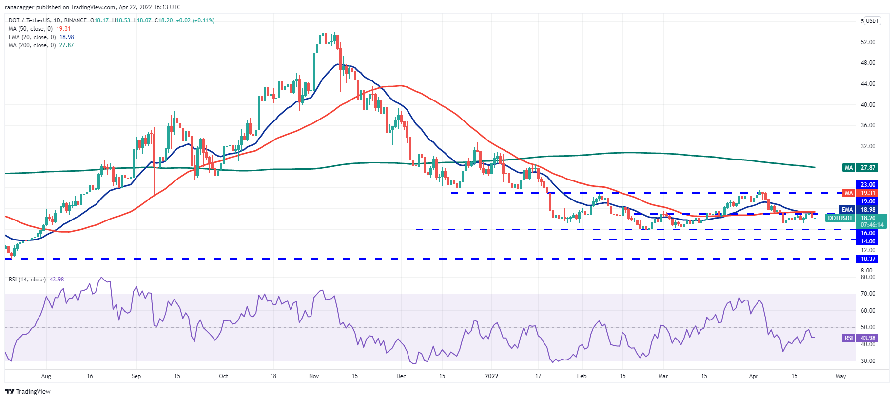 价格分析 4/22：BTC、ETH、BNB、XRP、SOL、ADA、LUNA、DOGE、DOT