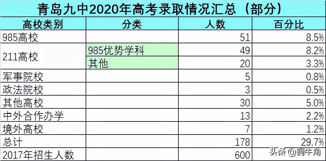 青岛九中2020年高考成绩浅析