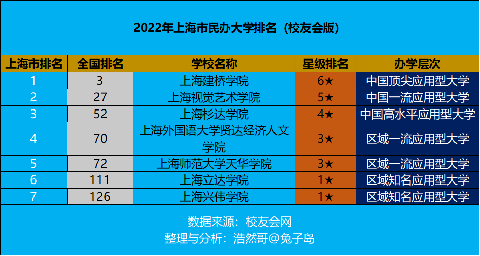 最新2022年上海市民办大学排名出炉：上海建桥学院继续领跑