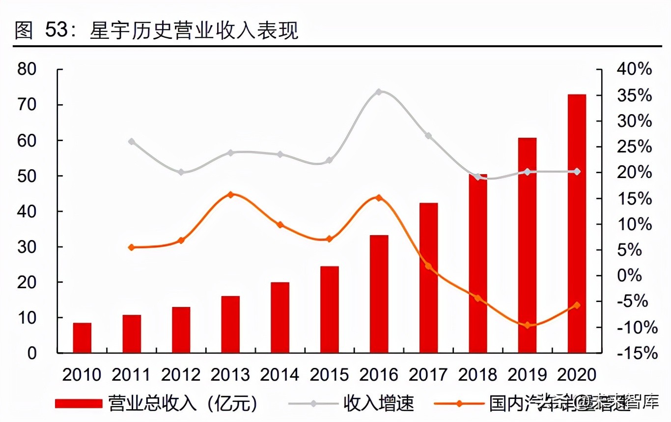 汽车行业深度研究：智能电动时代，加码零部件投资