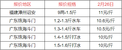 2022年2月26日海鲈鱼塘口收购价格(广东珠海福建漳州)2022年2月26日