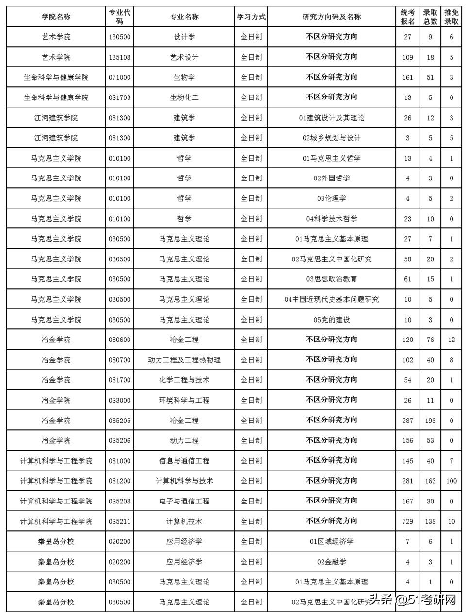 这所高性价比985院校，相对好考！最新报录数据及接收调剂专业