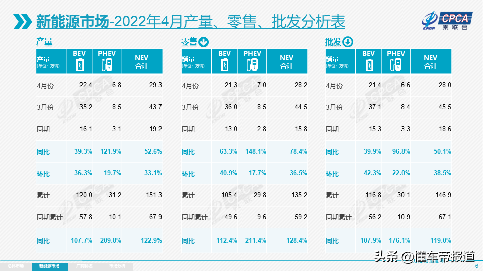 关注 | 4月车市入“寒冬”：比亚迪一枝独秀，全年或零增长