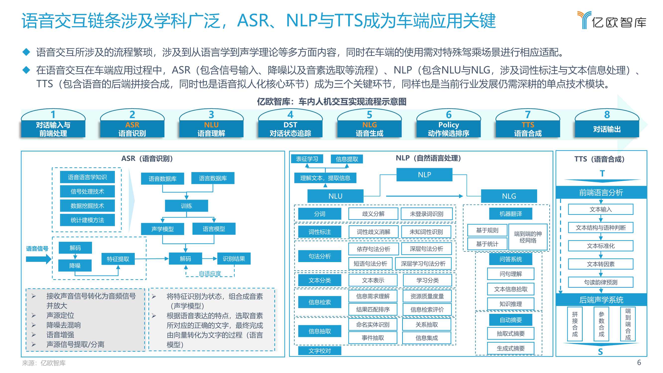 2022中国汽车智能化功能模块系列研究（语音篇）