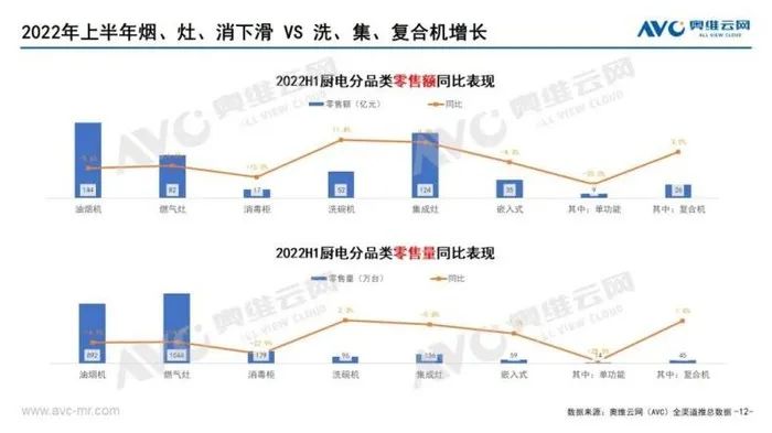 厨电行业两大王牌产品：集成灶与洗碗机2022年上半年逆势增长