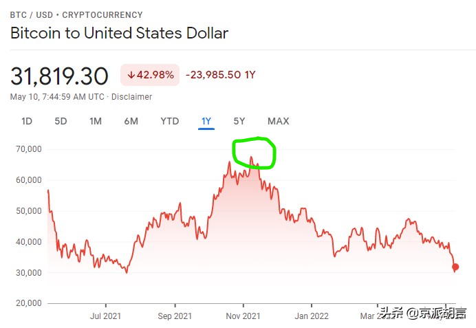 比特币今天跌破3万美元，比特币会消亡吗？或受美联储加息影响