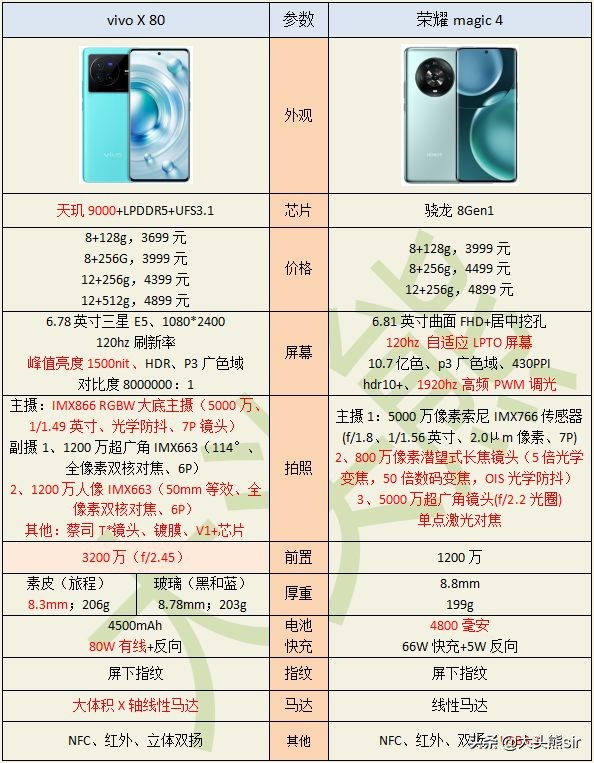 荣耀Magic4和vivo X80价格一样，怎么选择？