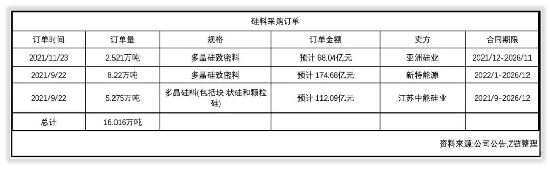 组件龙头东方日升抛向双良节能142亿元硅片大单，冷落中环隆基