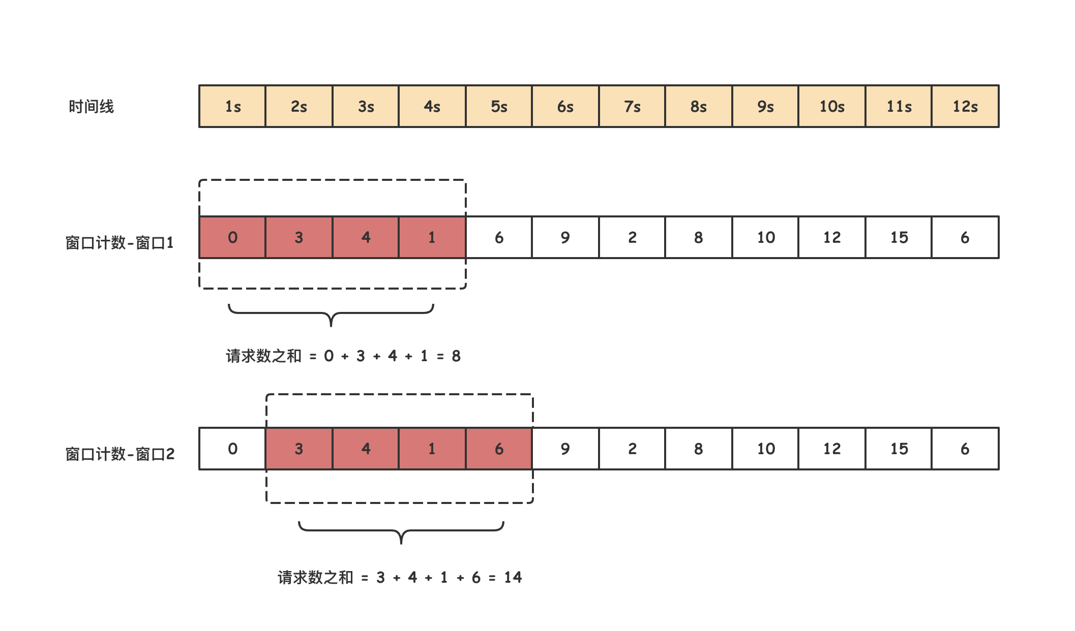 分布式系统中的滑动窗口：基于Redis计数的实现