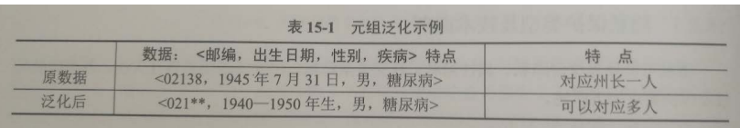 软考-信息安全工程师学习笔记71——隐私保护技术与应用