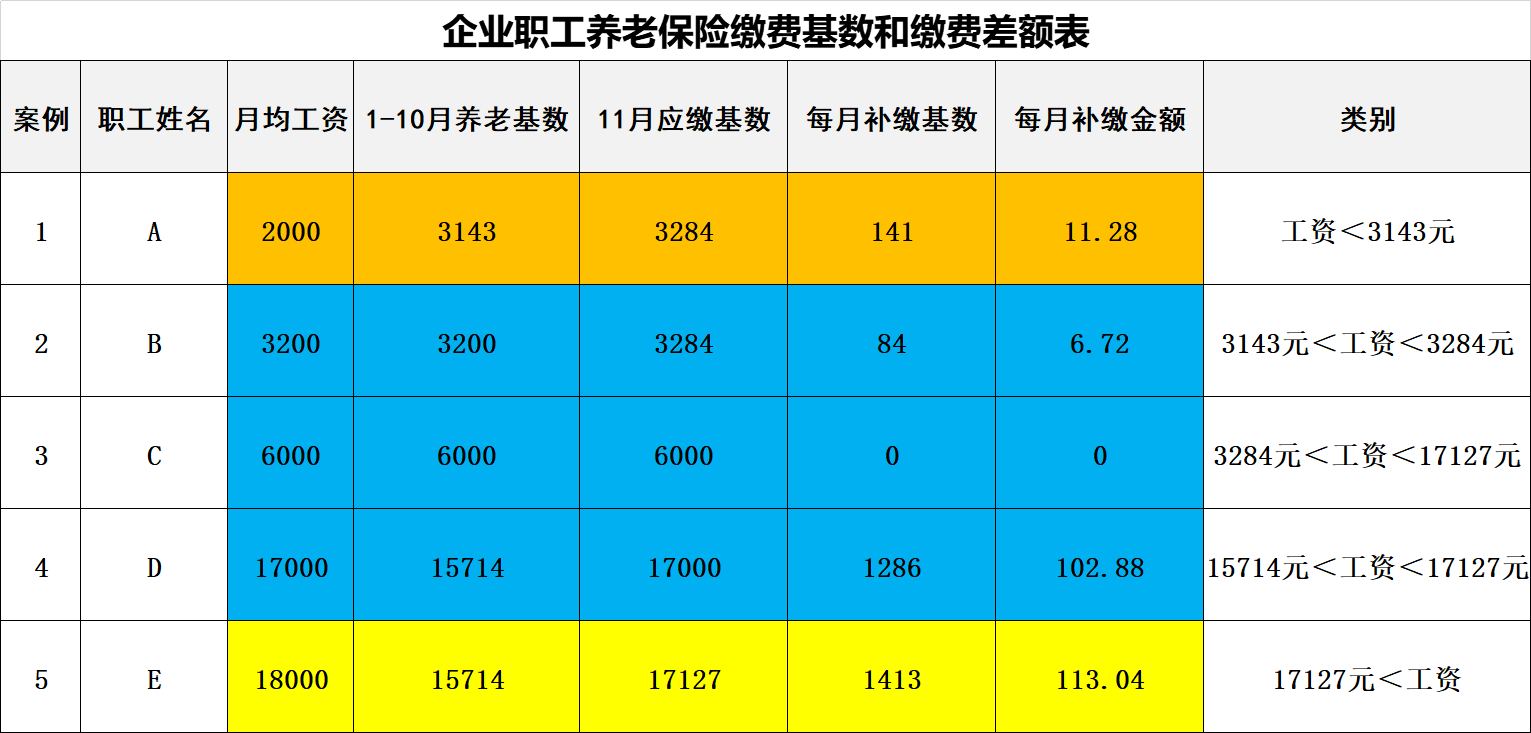 辽宁补缴社保，该怎么补，补多少？一次给你算清楚