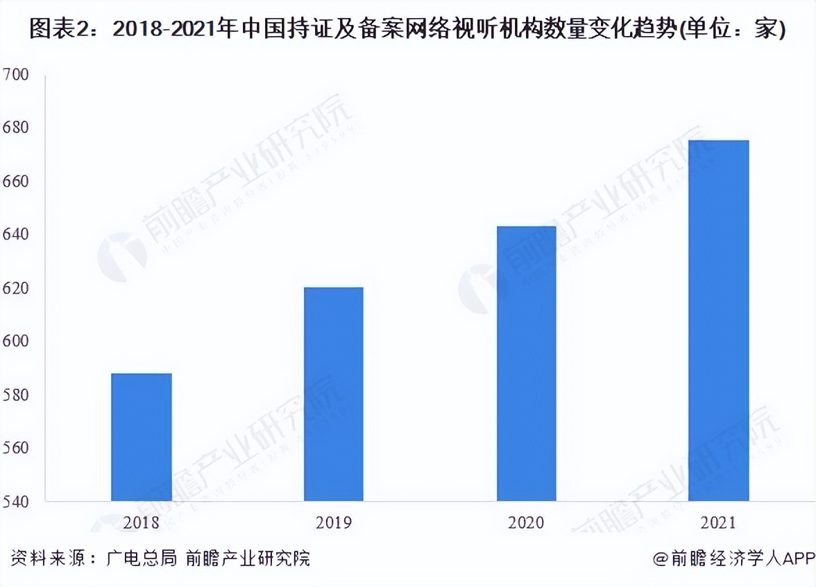 2022年中国网络视听行业发展现状及市场规模分析 市场规模再创新高