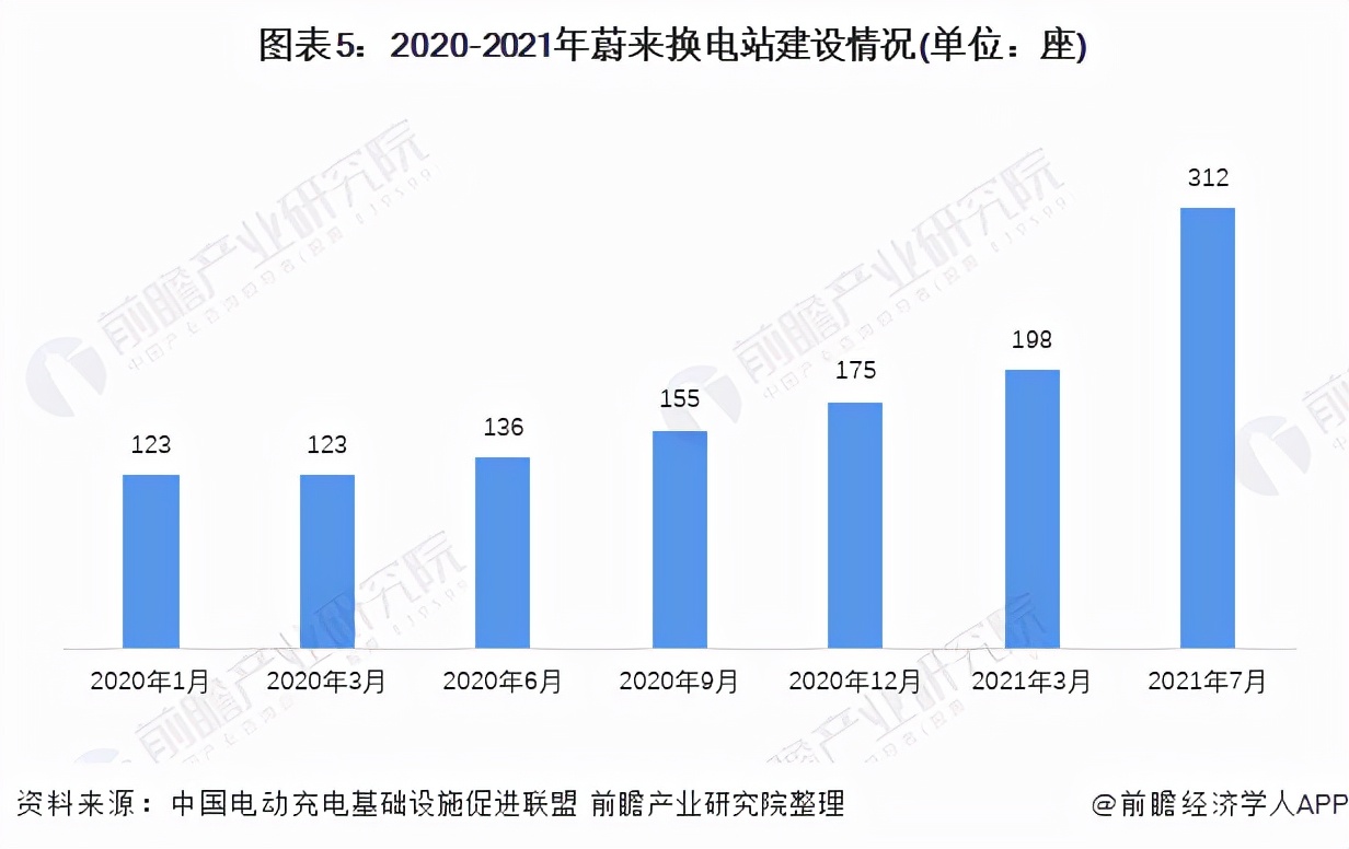 干货！2021年中国电动汽车换电行业龙头企业分析——蔚来汽车