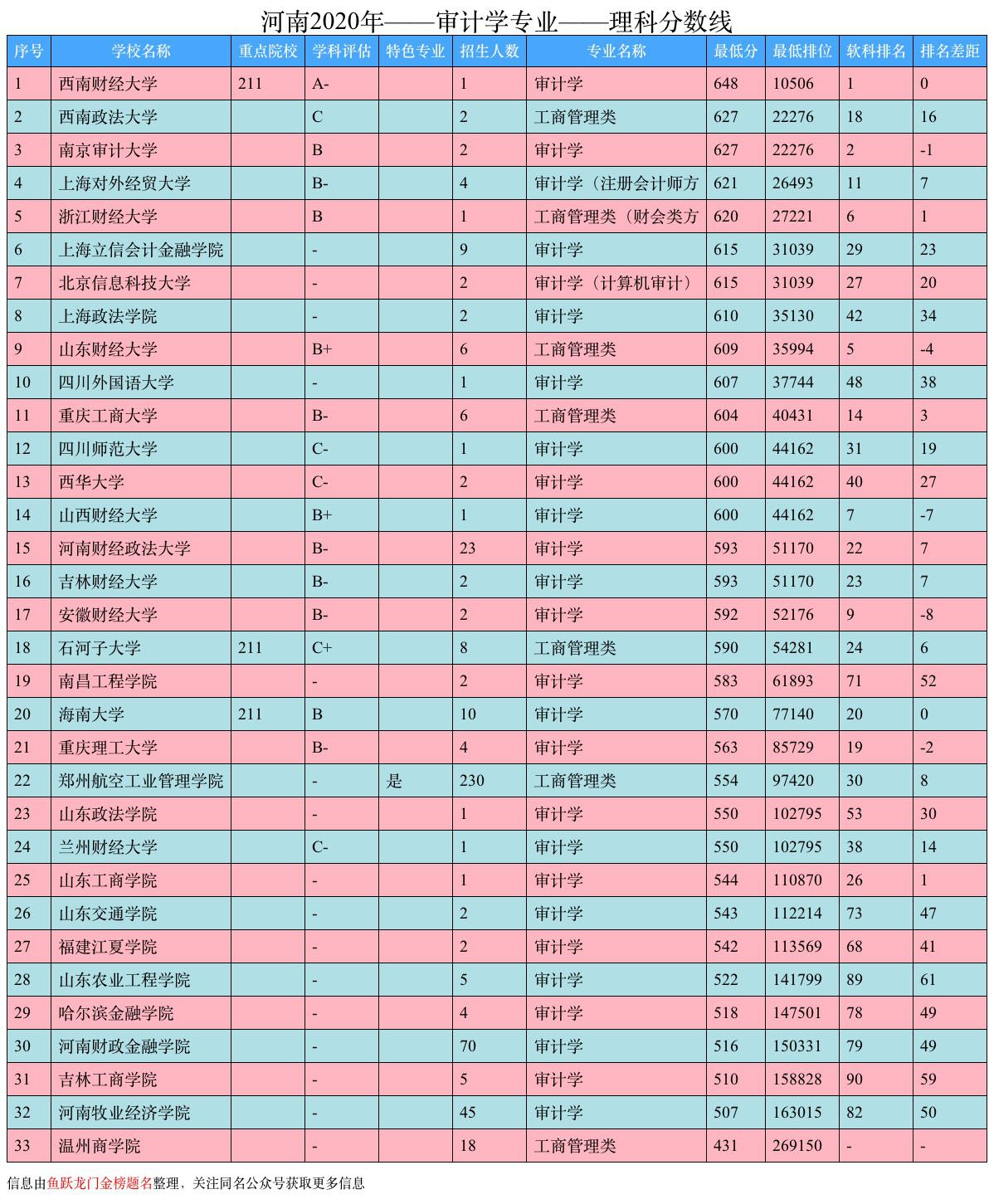 这个专业一个985高校都没开，但是却很重要，来看看审计专业