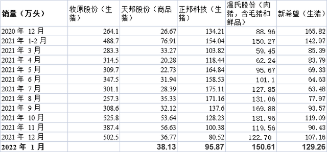 14家上市猪企公布2022年1月销售“成绩单”，快看排名有哪些变化