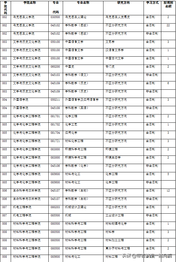 2022最新调剂信息汇总（3.26-3.28）