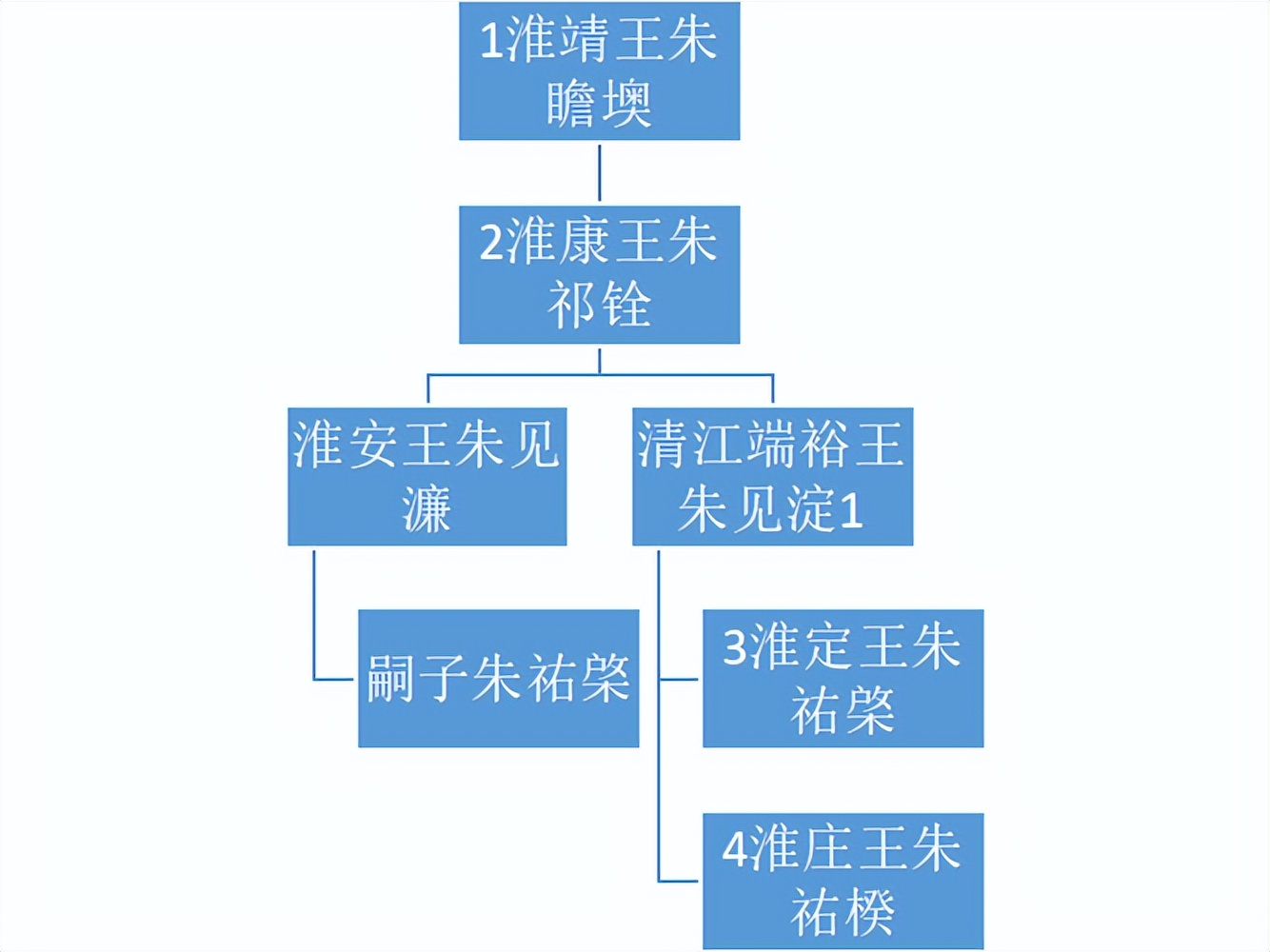 明代宗藩旁支进封后能追封亲爹吗？嘉靖帝挑眉：我说能！你才能