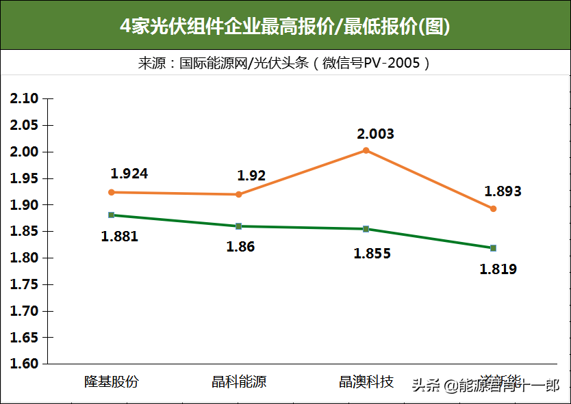 59gw光伏組件招標項目定標