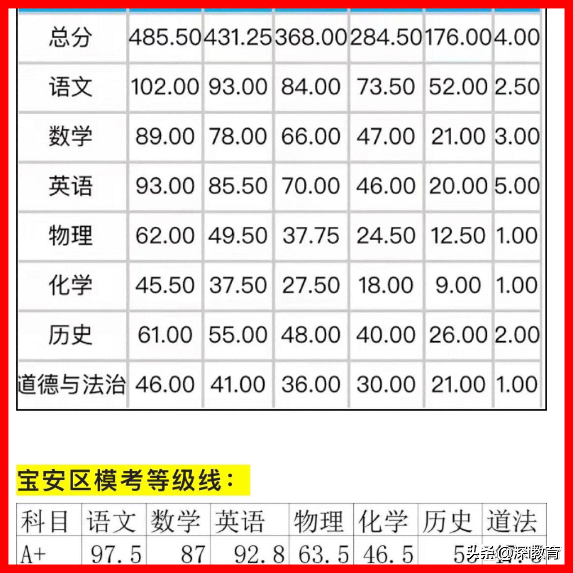 深圳初三考360分能上高中吗？480分可报深圳中学吗？