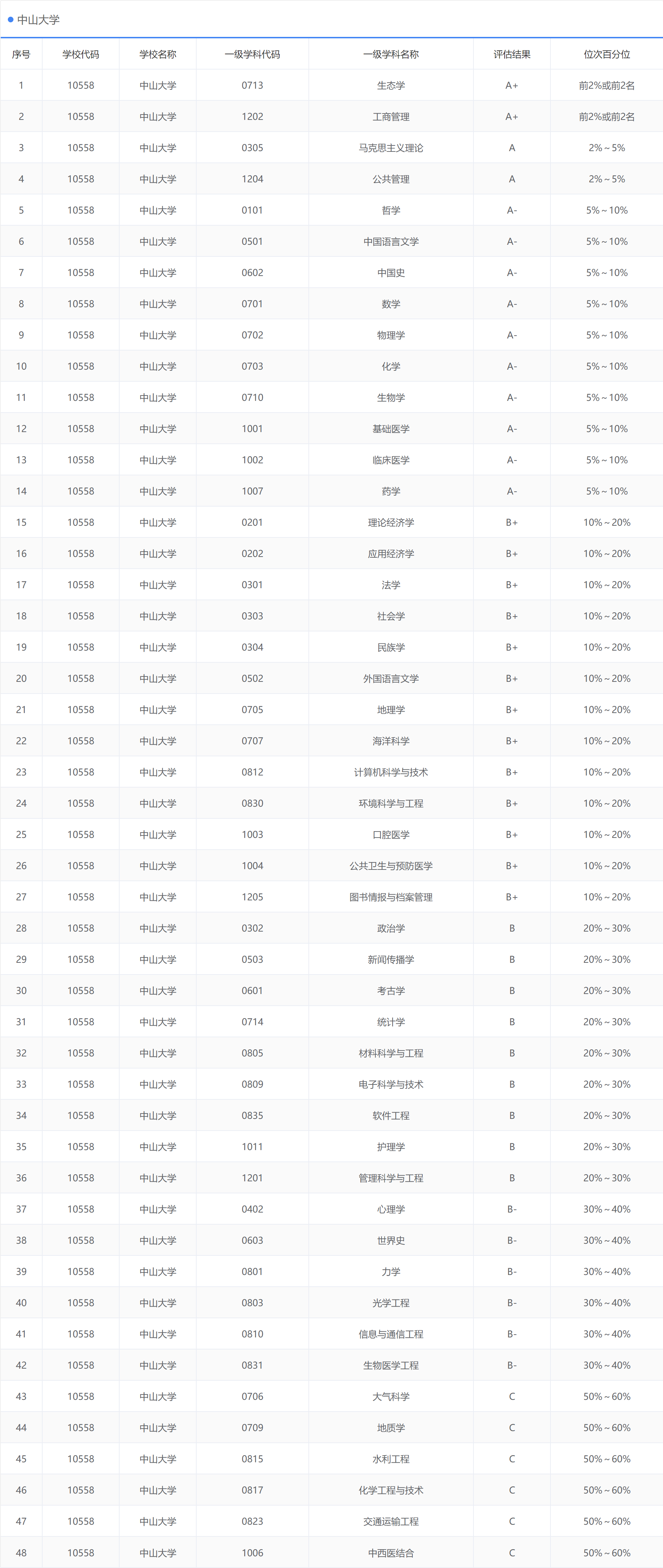 中山大学：除了知道在广州之外所知甚少，报考时就要仔细了解一下