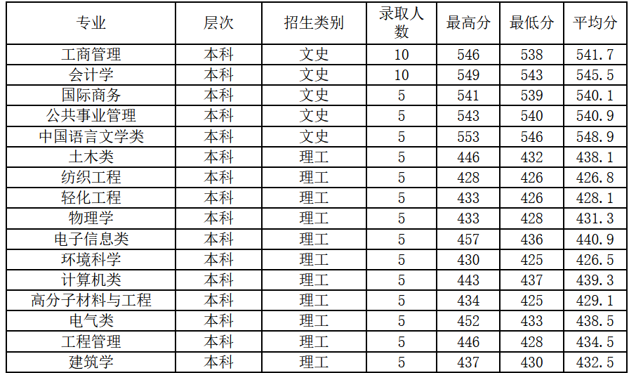 2021绍兴文理学院录取分数