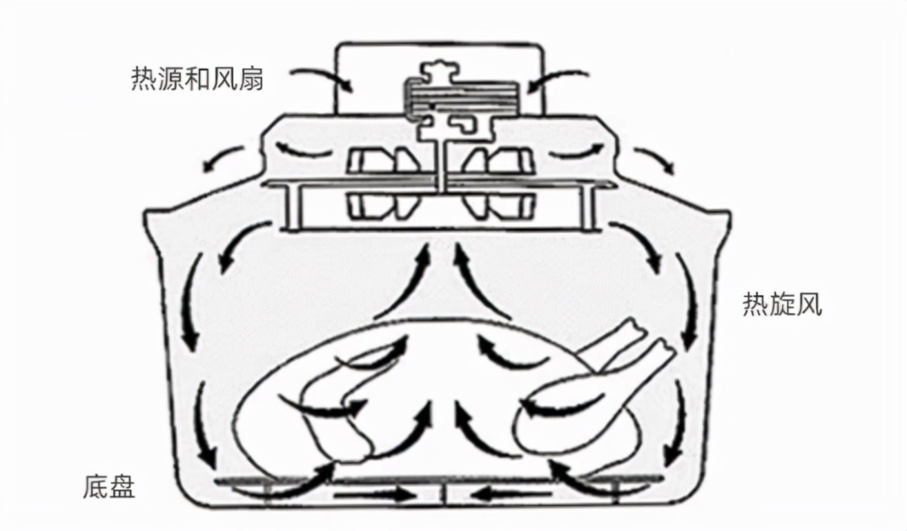 空气炸锅制作的食物，真的更健康吗？想要健康使用，有2点建议