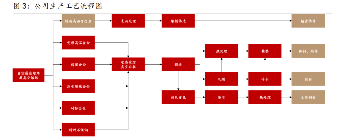 图南股份研究报告：高温合金后起之秀，航发需求蓄势待发