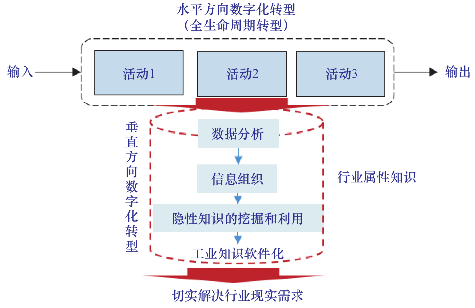 面向数字化转型的“互联网 +”战略升级研究