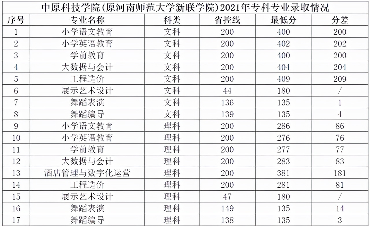 中原科技学院2021年河南省各专业录取分数线
