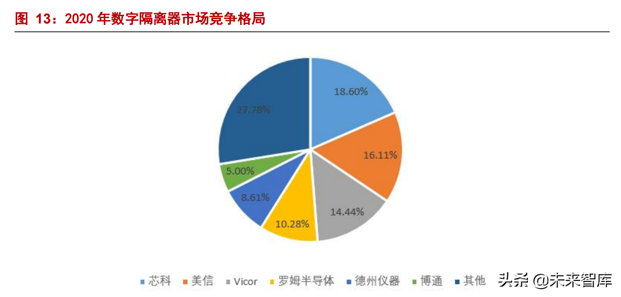 隔离芯片专题分析：新能源驱动“隔离+”产品空间上行