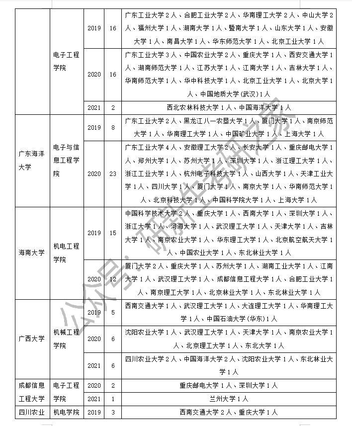 农业工程与信息技术专业调剂：方法、要求、近三年接受调剂院校