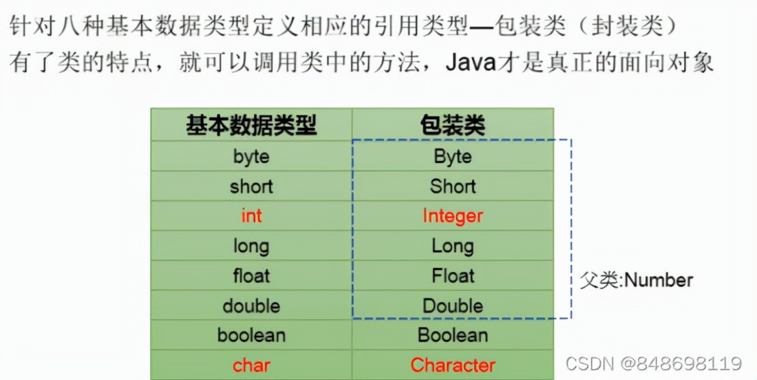 Java的面向對象