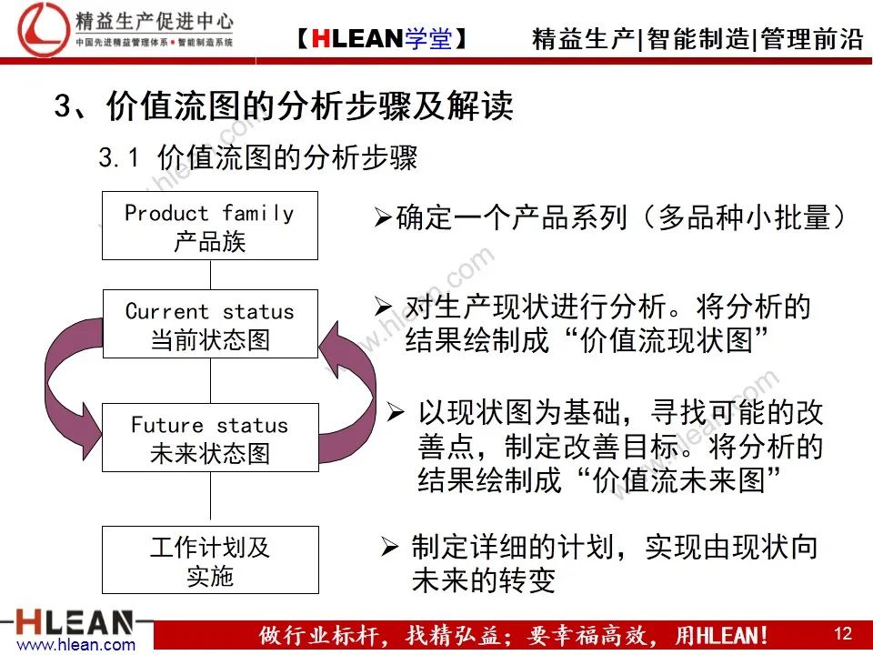 「精益學堂」精益工具之價值流圖