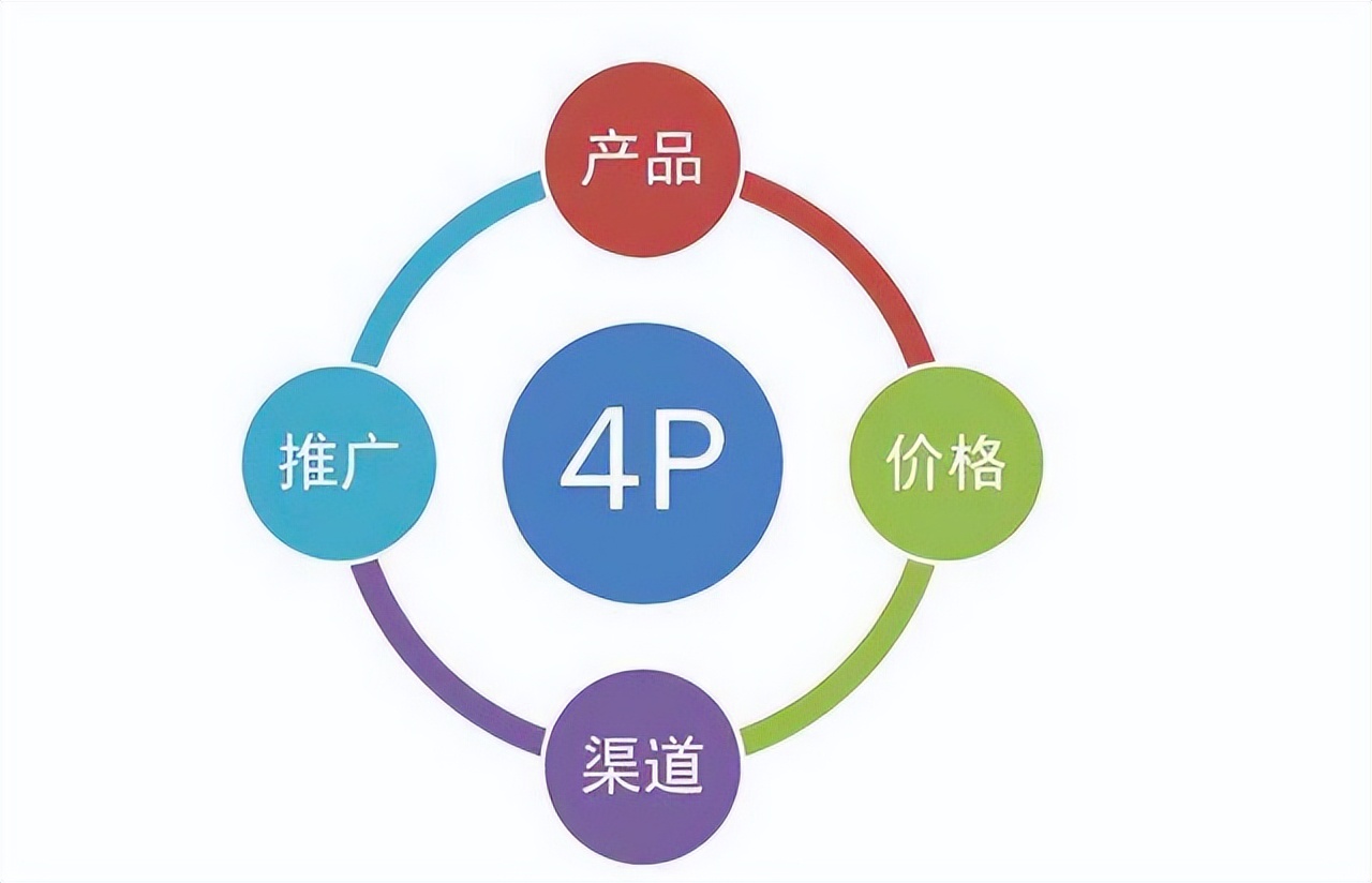 20个数据分析师必会的营销模型，建议收藏