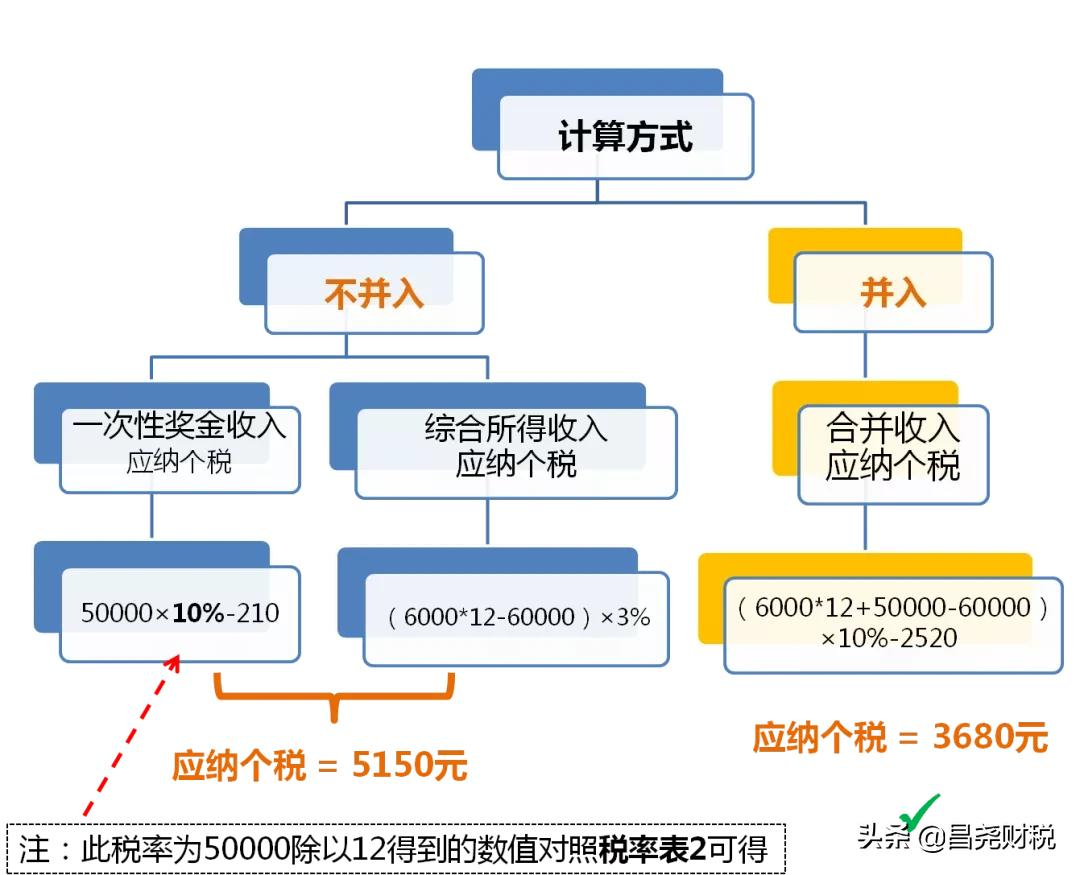 全年一次性獎(jiǎng)金單獨(dú)計(jì)稅政策延期，快來(lái)看看怎么算