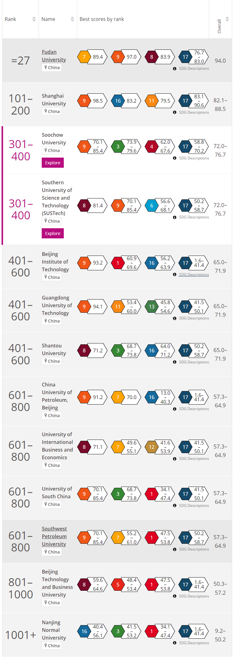 2022THE世界大学影响力排名发布！内地20所院校上榜