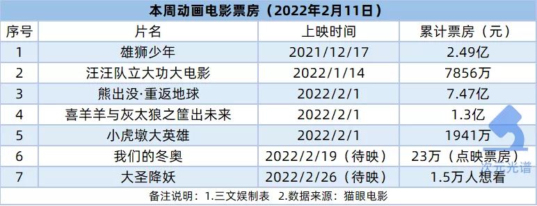 一年470部网络动画备案，腾讯影业调整架构 | 次元周汇第214期