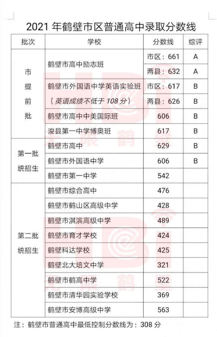 超全整理！近三年河南省各地市高中录取分数线参考
