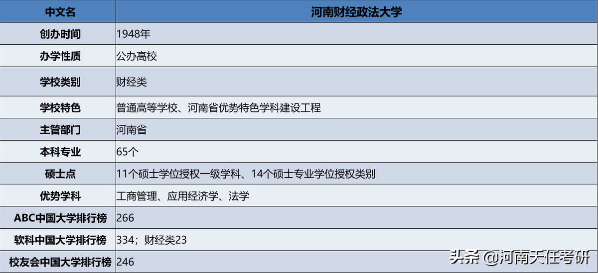 23考研：河南财经政法大学全面解析 录取统计，复试线，拟录取名单