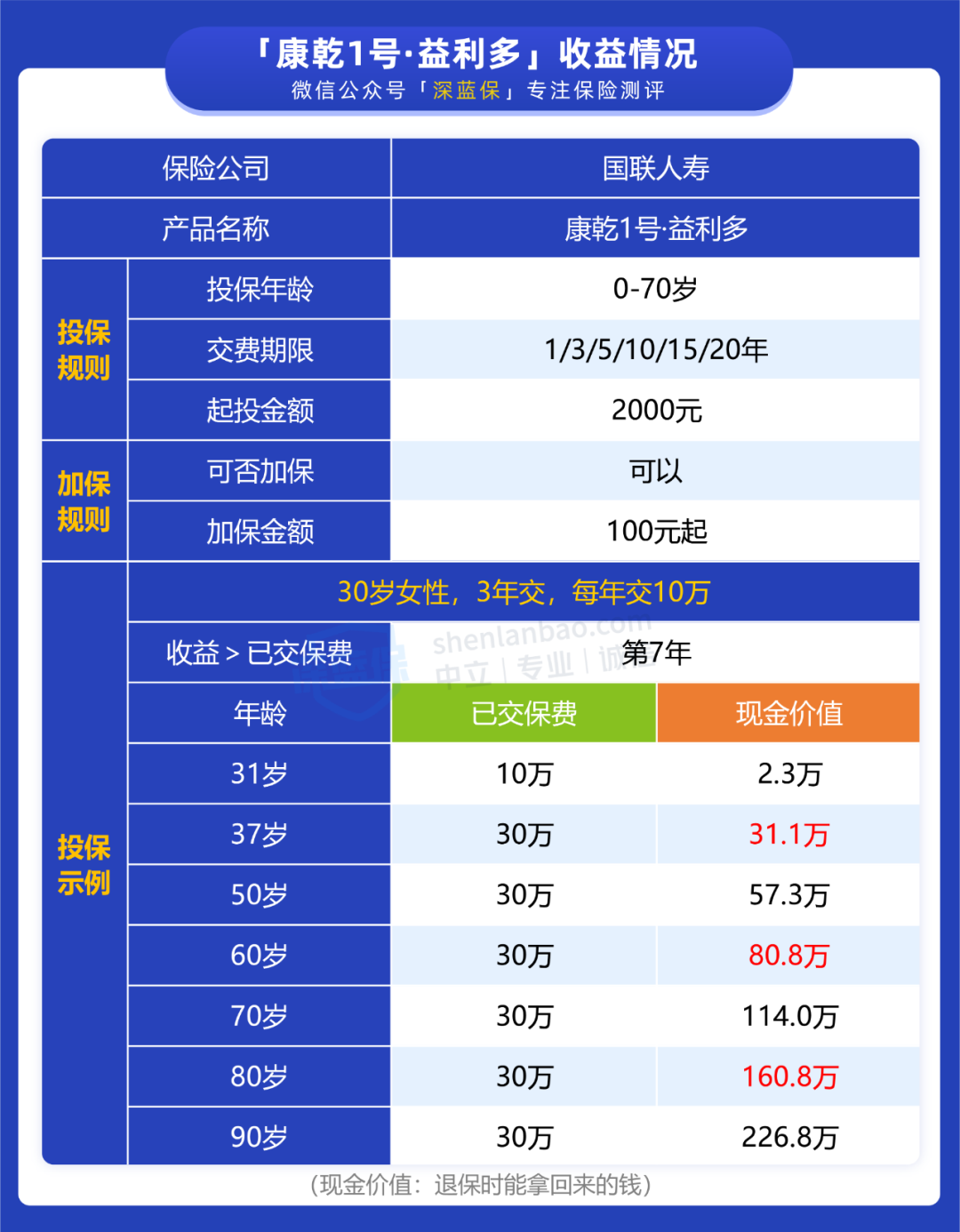 每年2000元，80岁后能领5倍钱！这款增额终身寿收益值得考虑