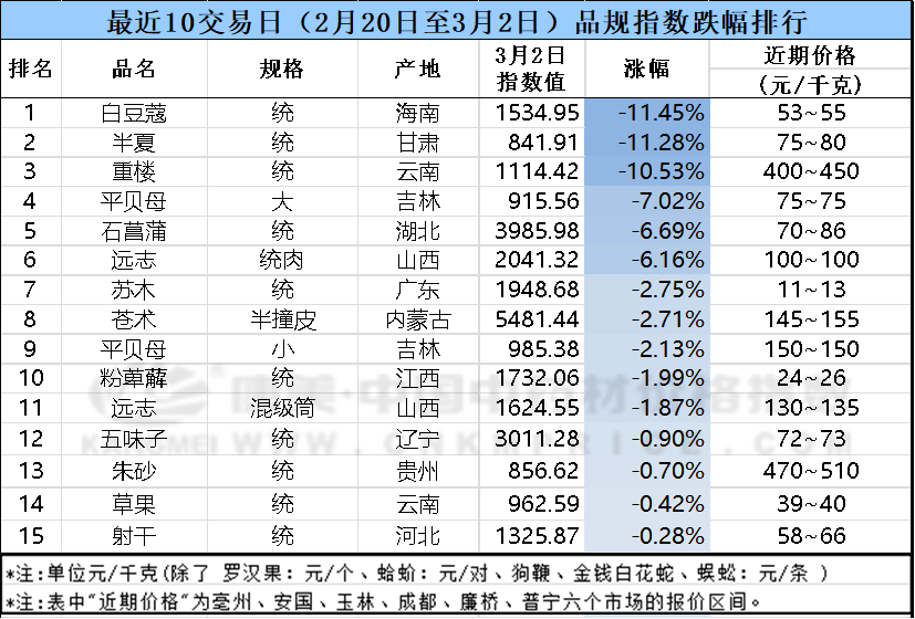 近期中药材价格涨价、跌价的有哪些？